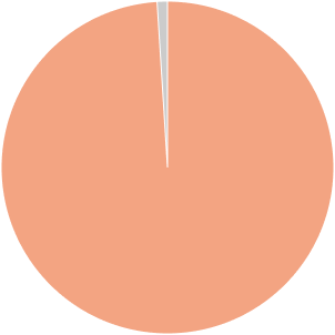 お客様の声割合のグラフ