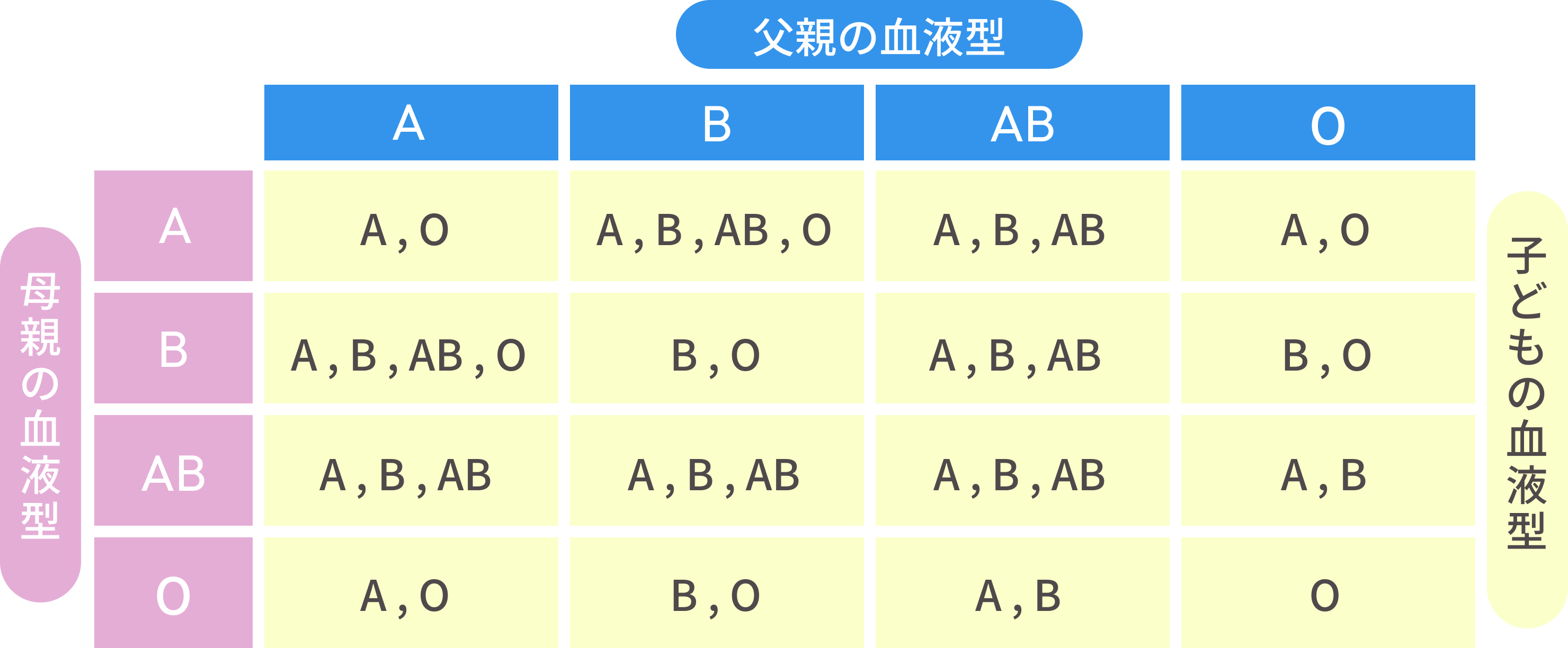 父母の血液型と子どもの血液型の組み合わせの例