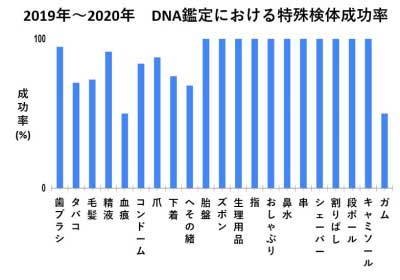 2019年～2020年のDNA鑑定における特殊検体成功率